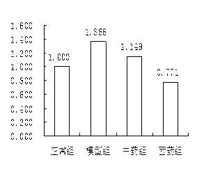 Traditional Chinese medicine monomer composition for preparation of drugs used for treating polycystic ovarian syndrome and preparation method thereof