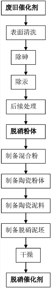 Method for preparing denitration catalyst by recycling raw material from waste catalyst