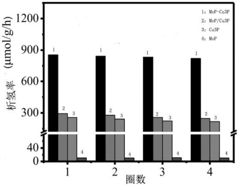 MOF-based MoP-Cu3P transition metal phosphide heterojunction photocatalyst