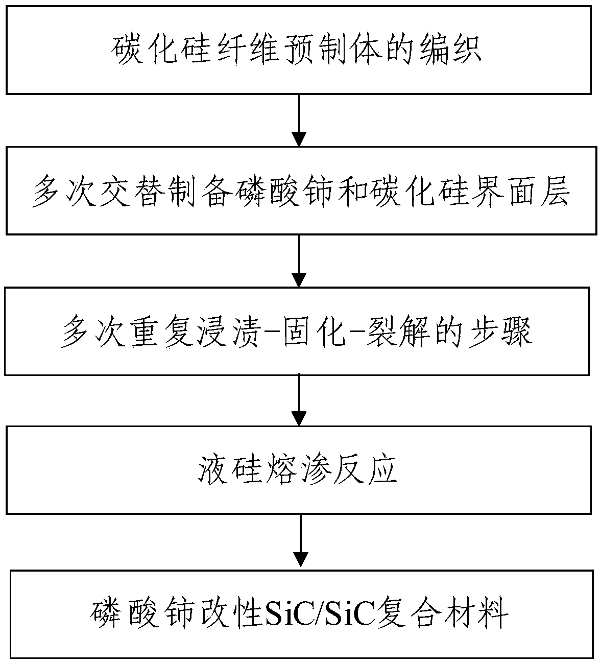 Cerium phosphate modified silicon carbide fiber reinforced silicon carbide composite material and preparation method thereof