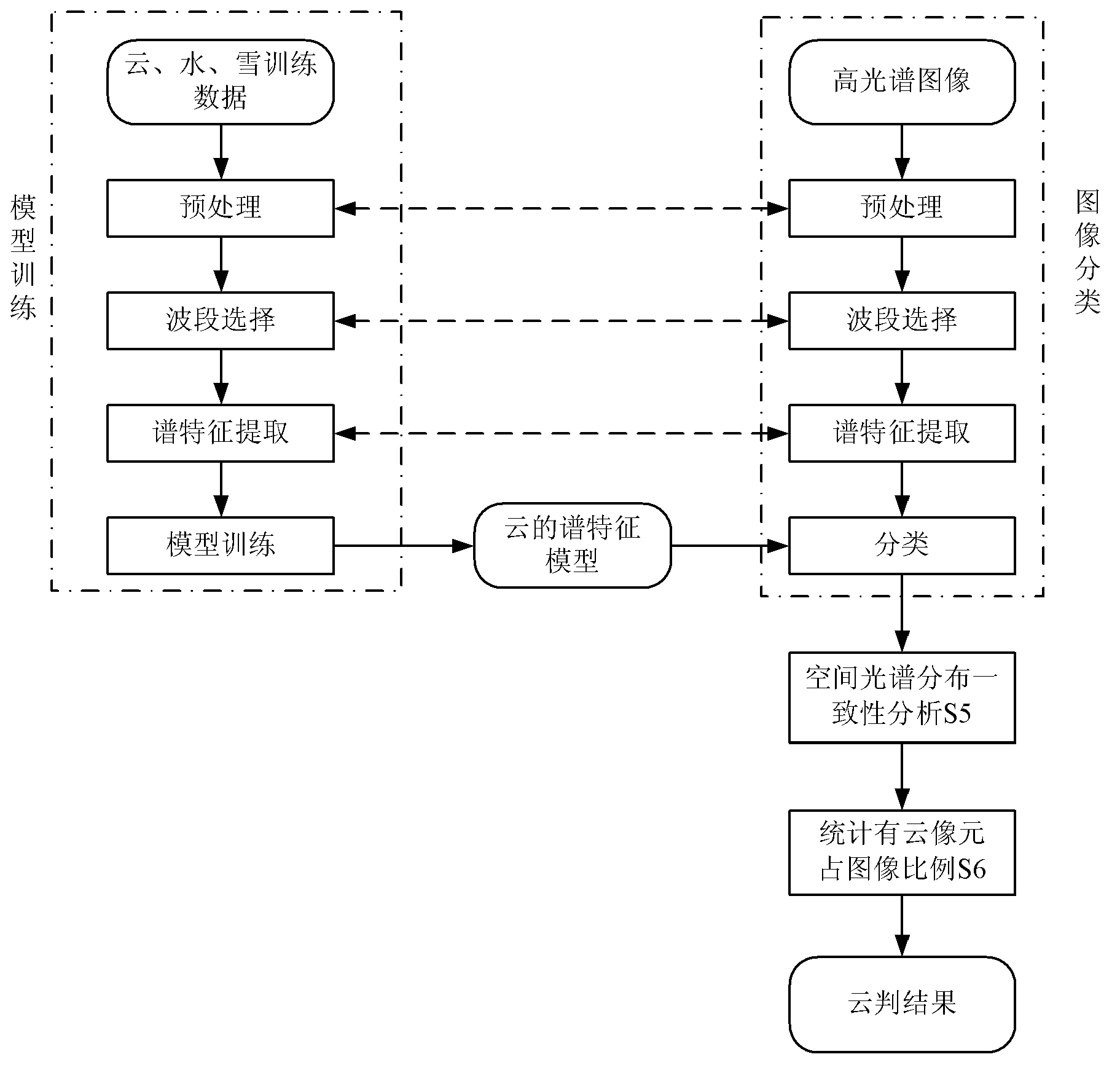 High-spectrum automatic cloud detection method based on space and spectral information