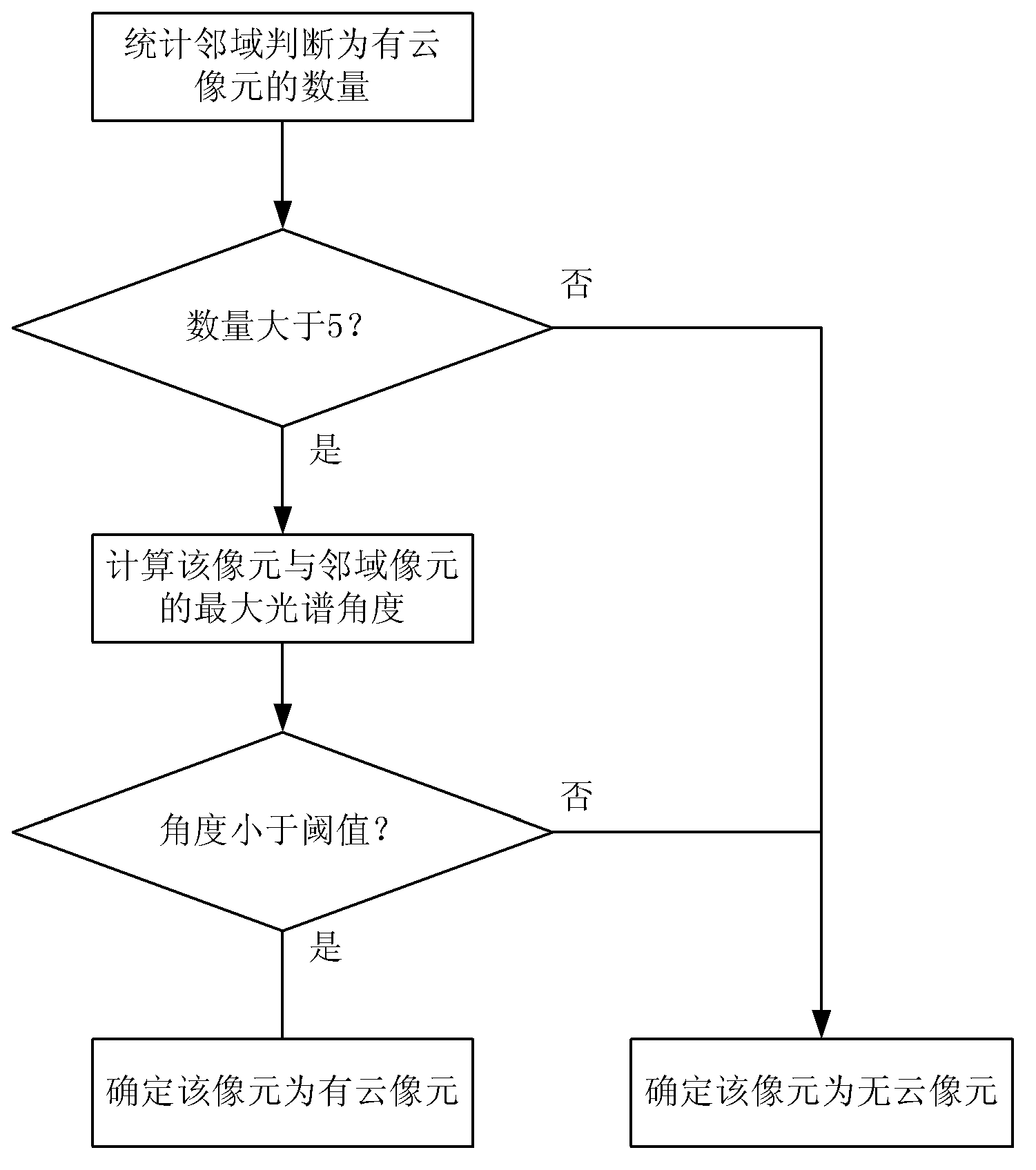 High-spectrum automatic cloud detection method based on space and spectral information