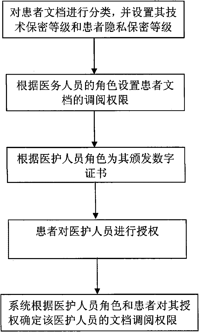 Patient document retrieval authorization control method and system