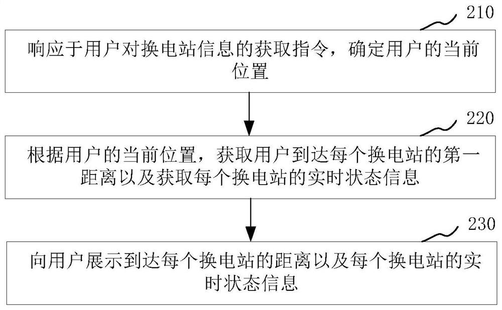 Battery swap station information display method and device, computer equipment and storage medium