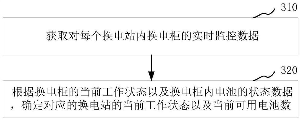 Battery swap station information display method and device, computer equipment and storage medium