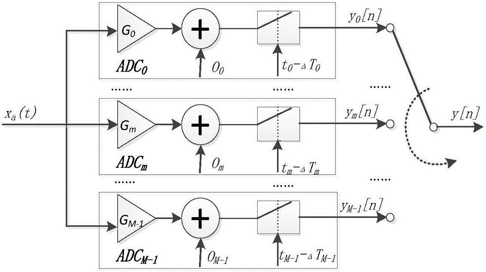 Correction method for TIADC gain and time error based on spectral analysis