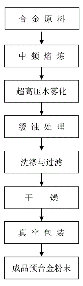 Method for preparing prealloy powder for low-oxygen-content micro-diamond product and using ultrahigh-pressure water atomization