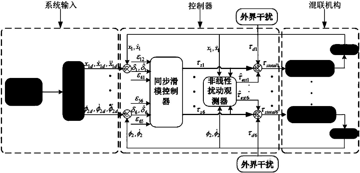 Anti-interference synchronous sliding mode control method for hybrid type automobile electrophoresis coating conveying mechanism