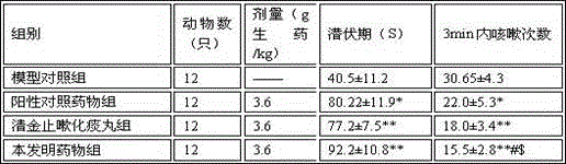 Composition with effects of clearing away lung heat, reducing phlegm and stopping cough and preparation method thereof