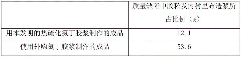 Thermally vulcanized chloroprene mortar and preparation method thereof