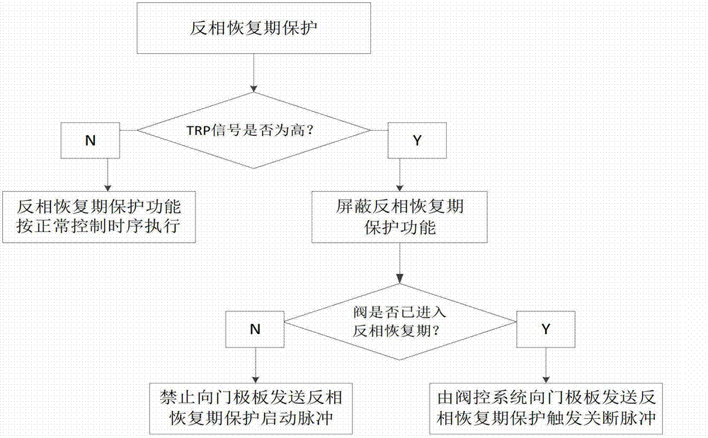 Control method using valve control system to carry out reversed recovery-stage protection on thyristor