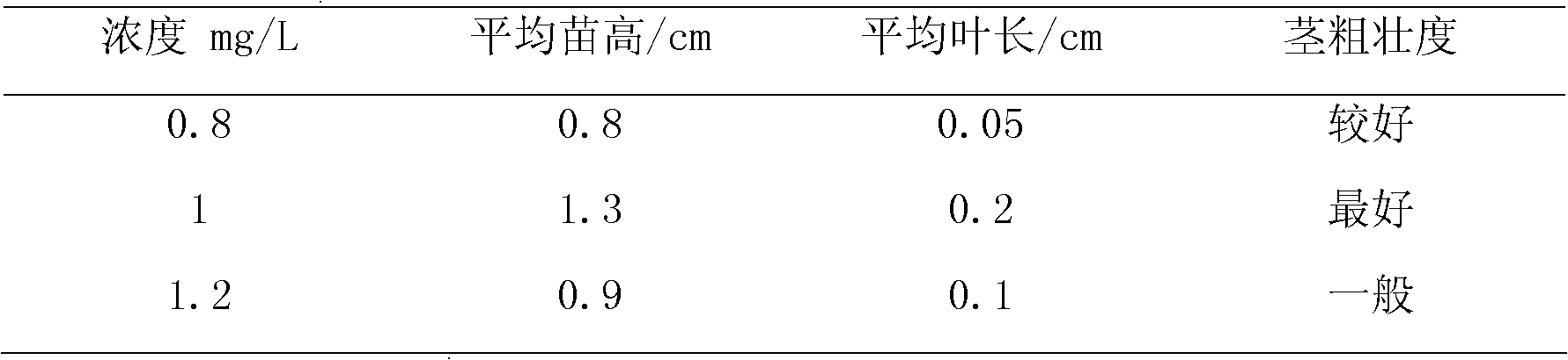 Tissue culture method for Cymbidium floribundum