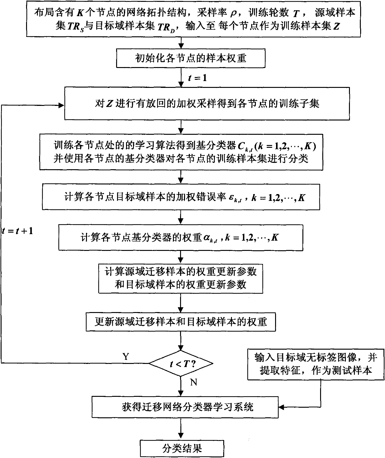 System and method for recognizing remote sensing image target based on migration network learning