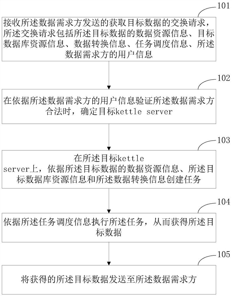 A data exchange method and device