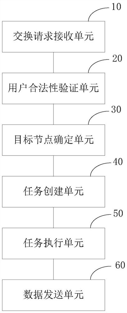 A data exchange method and device