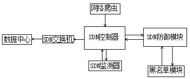 An anti-over-crawler method based on sdn