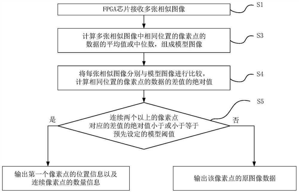 Preprocessing method and system for similar image compression based on FPGA