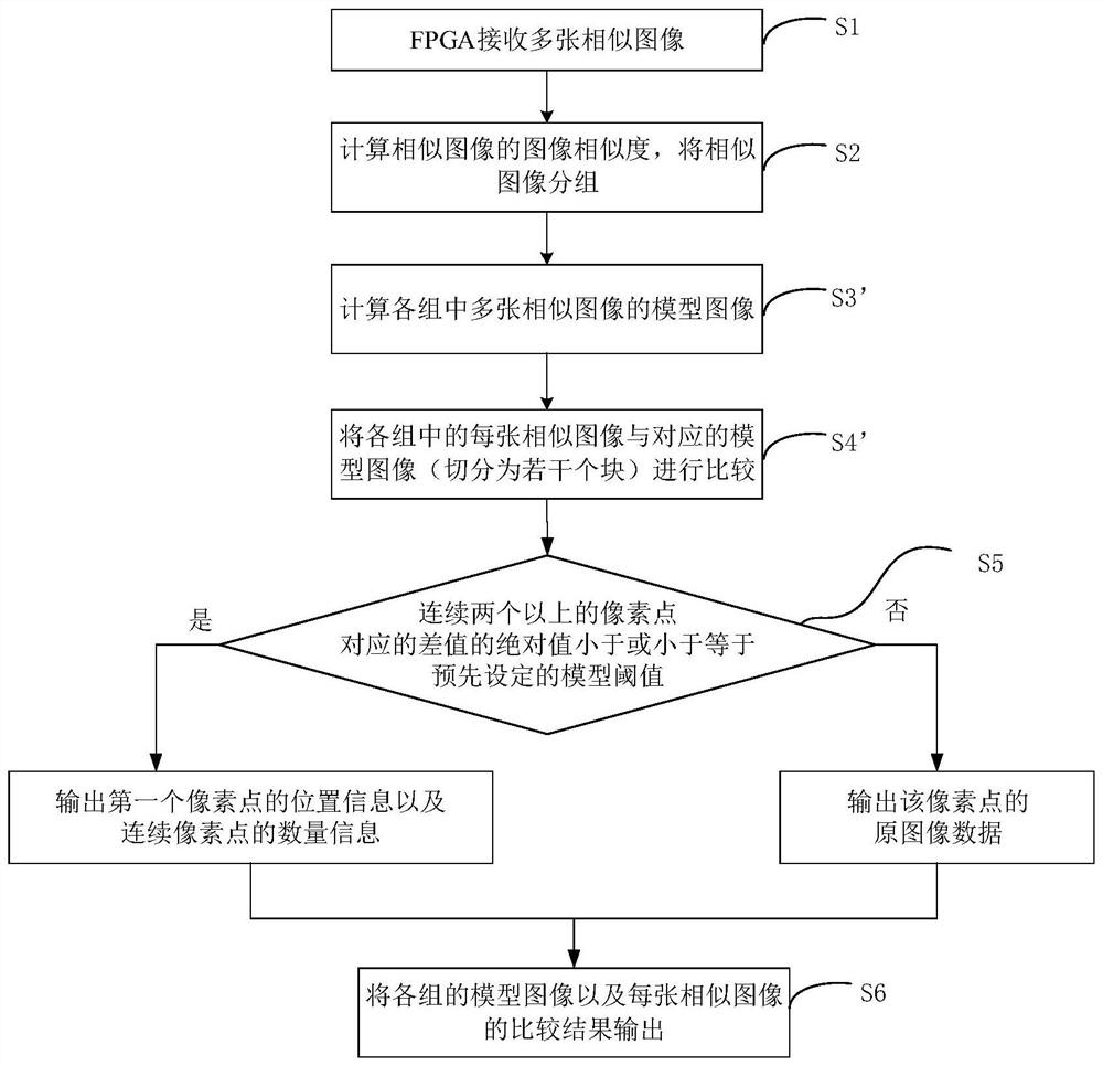 Preprocessing method and system for similar image compression based on FPGA