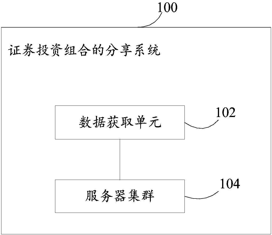 Sharing system and method of securities portfolio