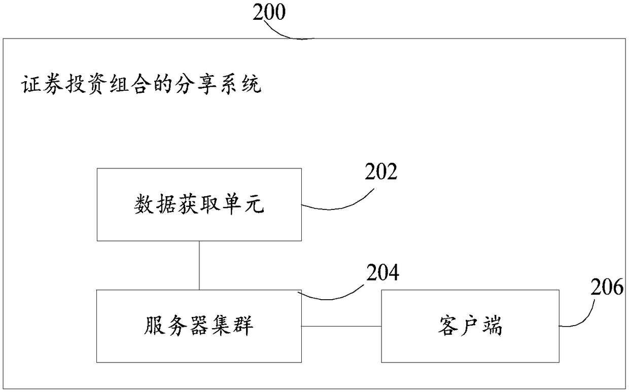 Sharing system and method of securities portfolio