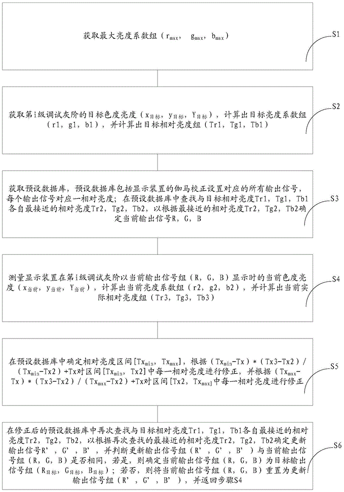 Method for adjusting gray scale transition and color of display device