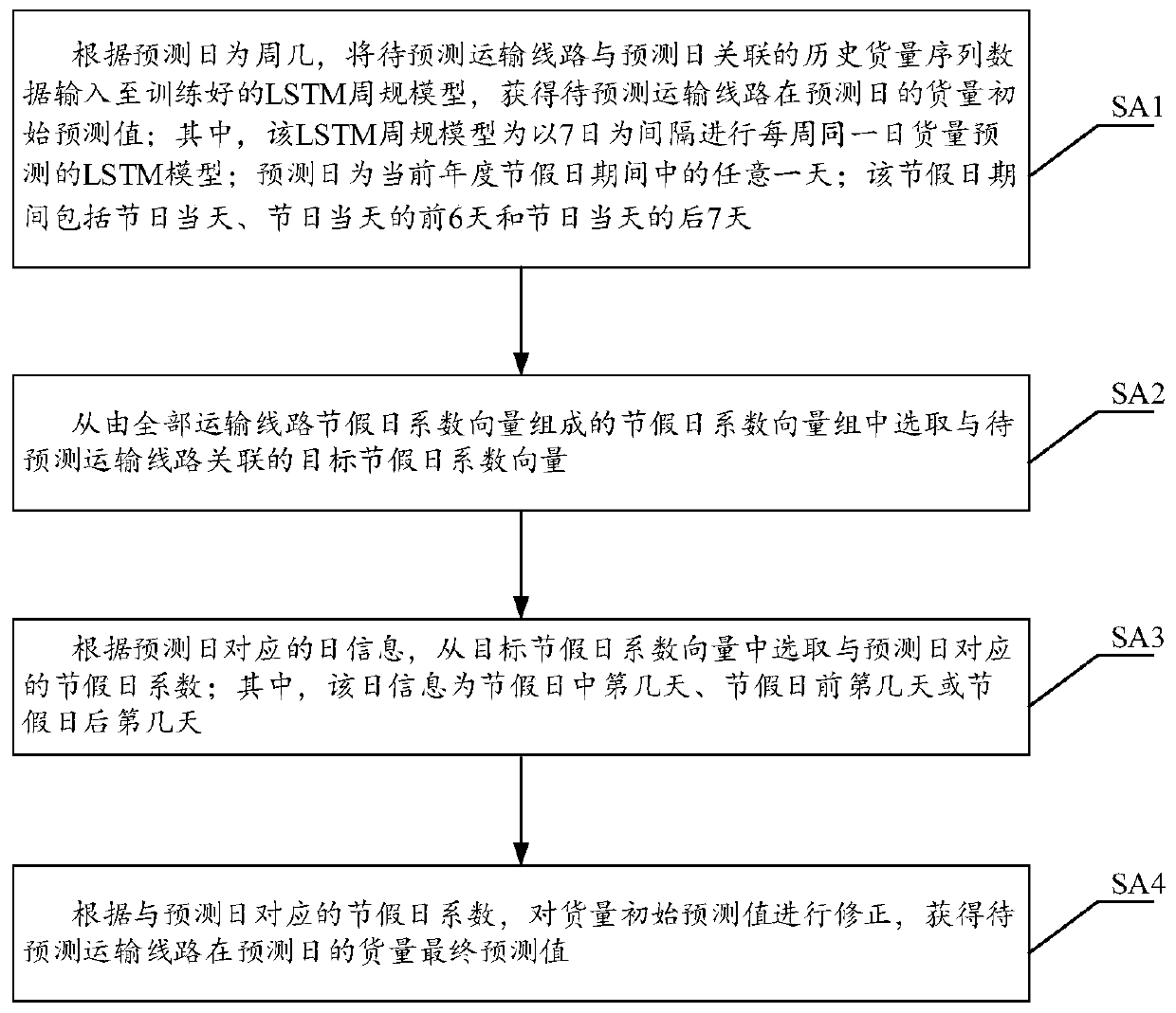 Intelligent prediction method and system for goods quantity during holidays