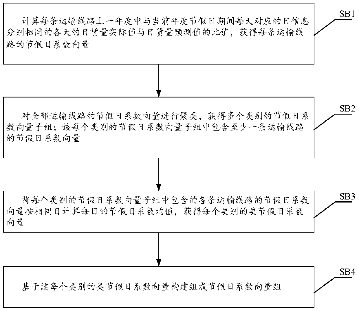 Intelligent prediction method and system for goods quantity during holidays