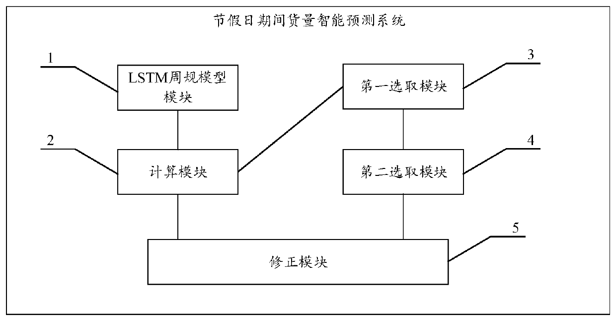 Intelligent prediction method and system for goods quantity during holidays