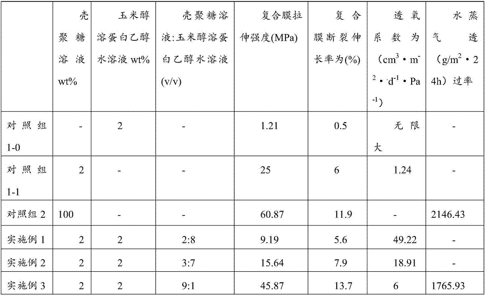 Method of preparing composite preservative film or coating from chitosan and alcohol soluble corn protein