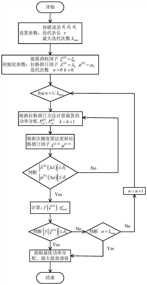 A Cognitive Radio Power Allocation Method Based on Joint Optimization of Energy Efficiency and Spectral Efficiency