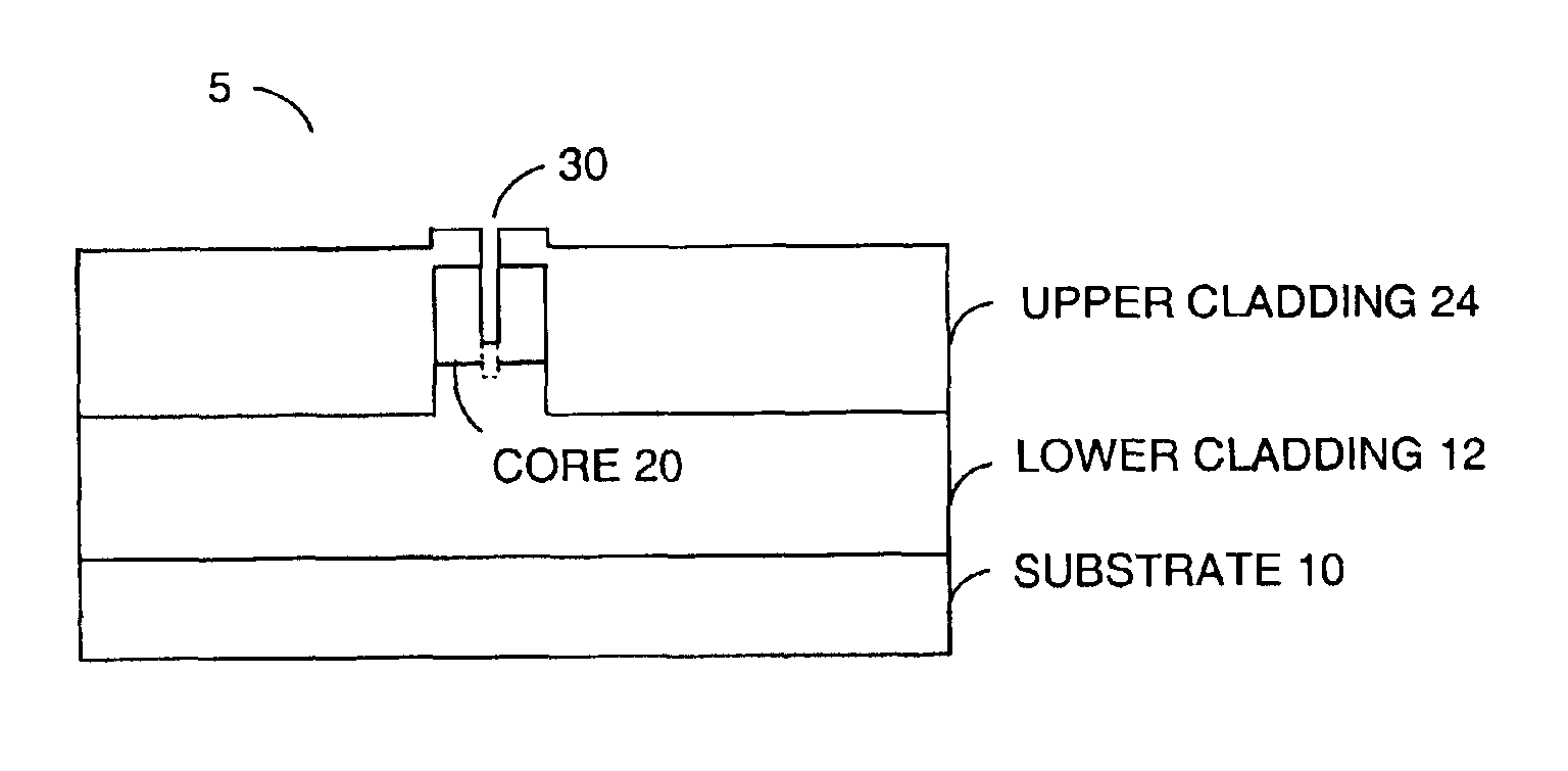 Thermal compensation of waveguides by dual material core having positive thermo-optic coefficient inner core