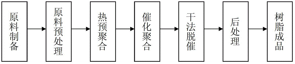 Method for preparing C5/C9 copolymerized petroleum resin