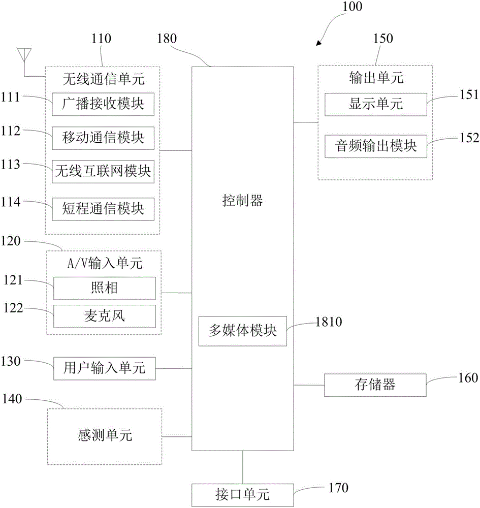 Self-adaption method and device for mobile terminal call background sounds