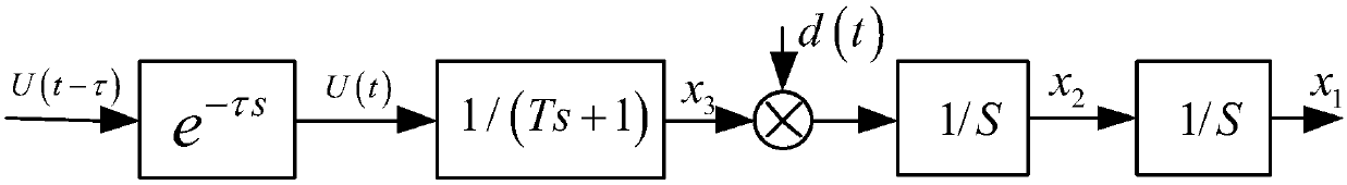 Precision stop method for D-series high-speed trains