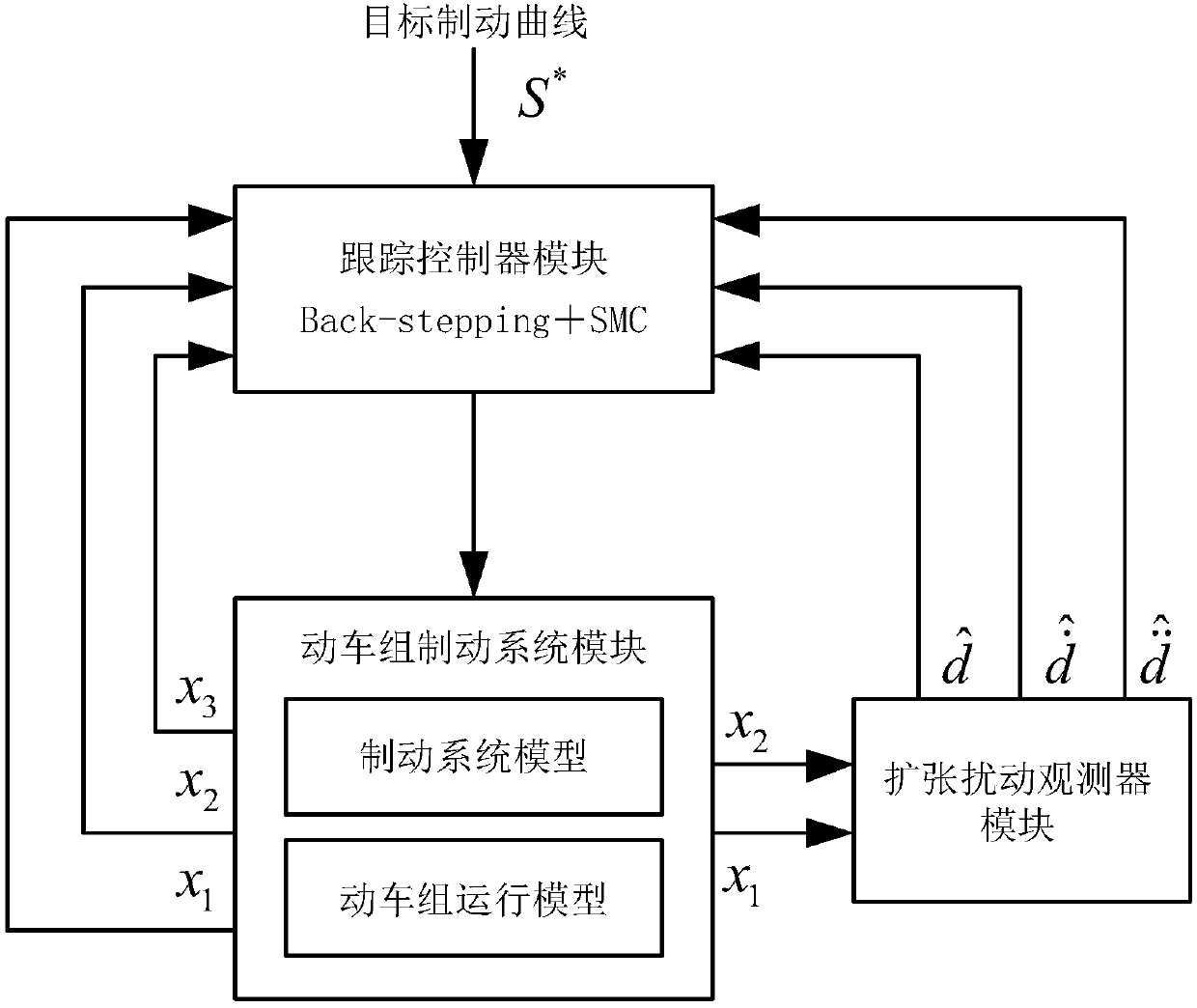 Precision stop method for D-series high-speed trains