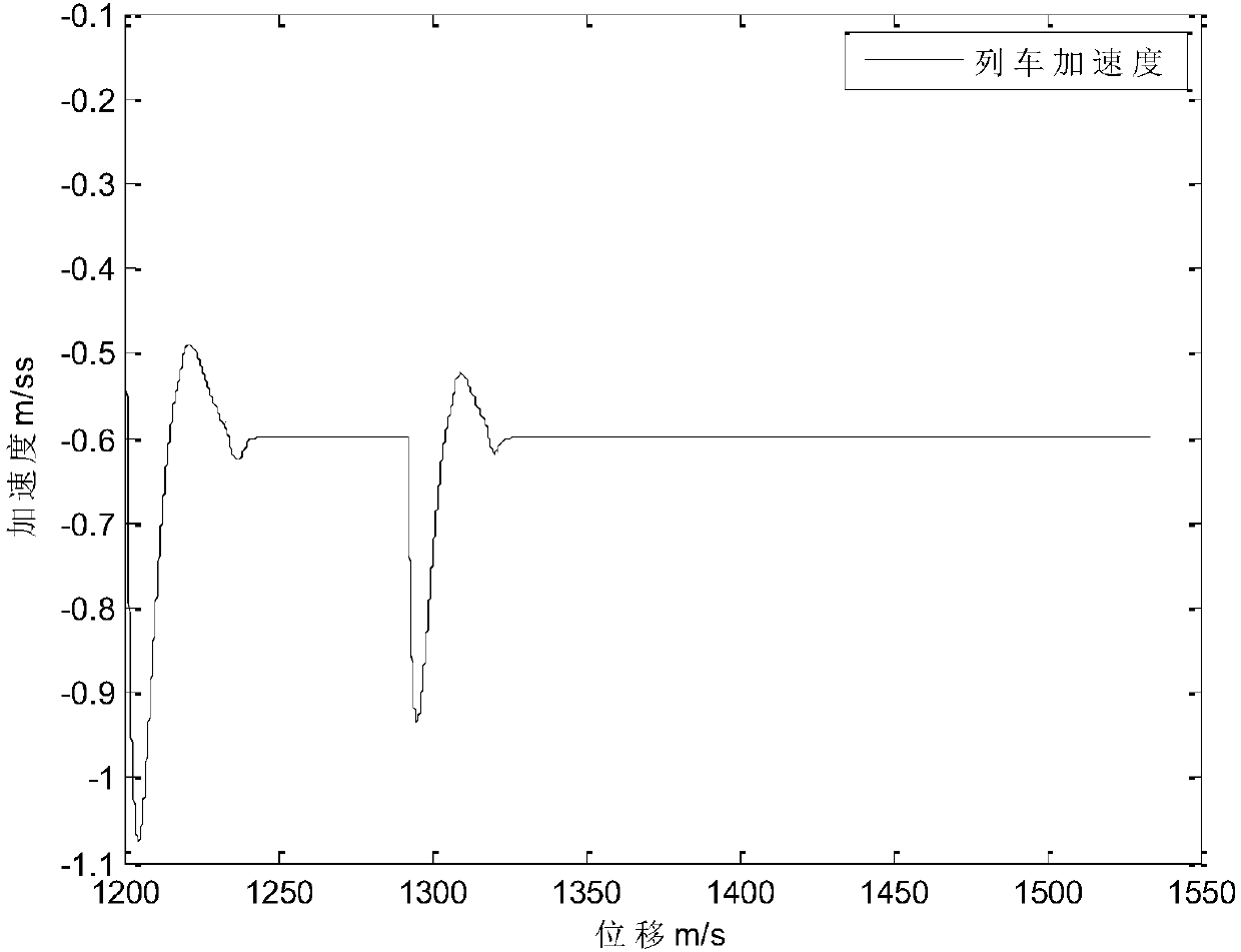 Precision stop method for D-series high-speed trains