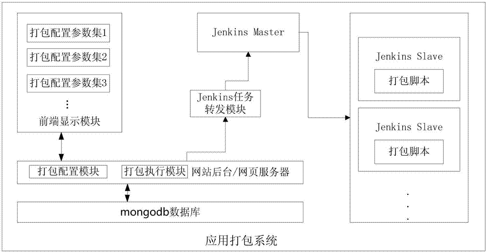 Application packaging method, device and system