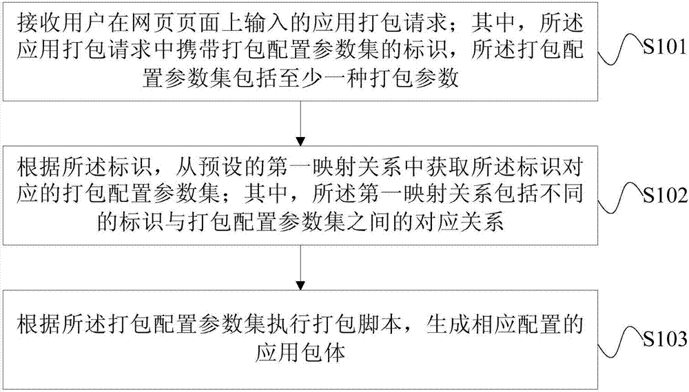 Application packaging method, device and system