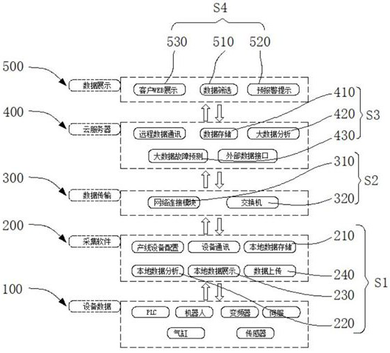 Production line predictive maintenance system