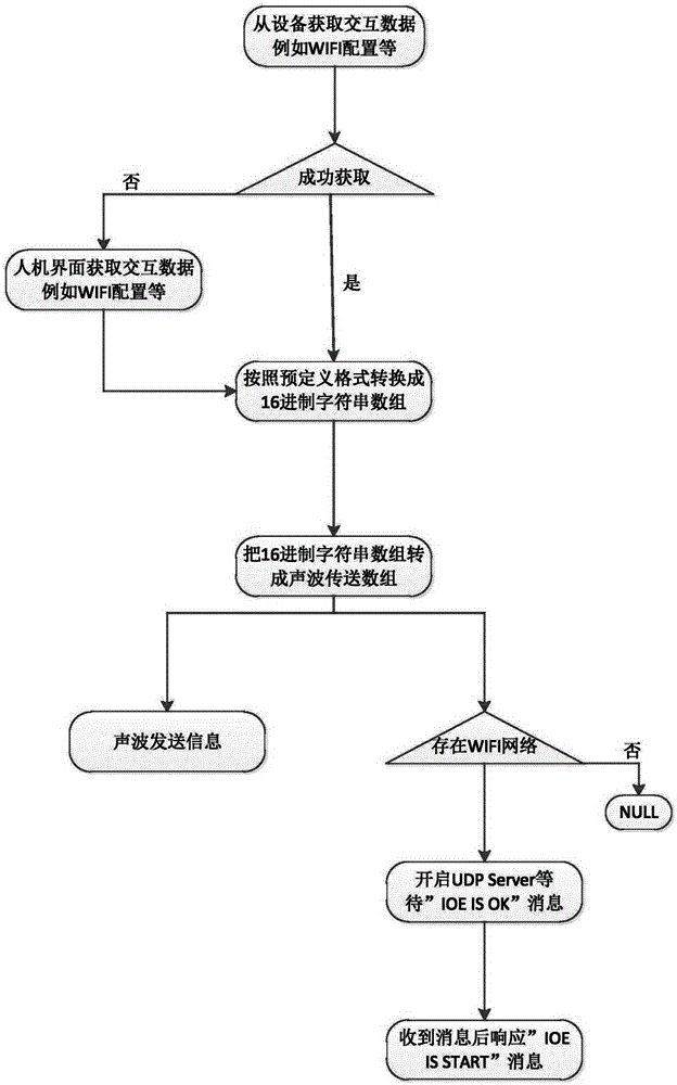 Acoustic configuration method and acoustic configuration system for Internet-of-things intelligent devices