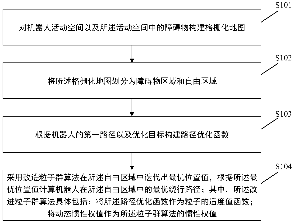 Robot path optimization method and system based on improved particle swarm algorithm