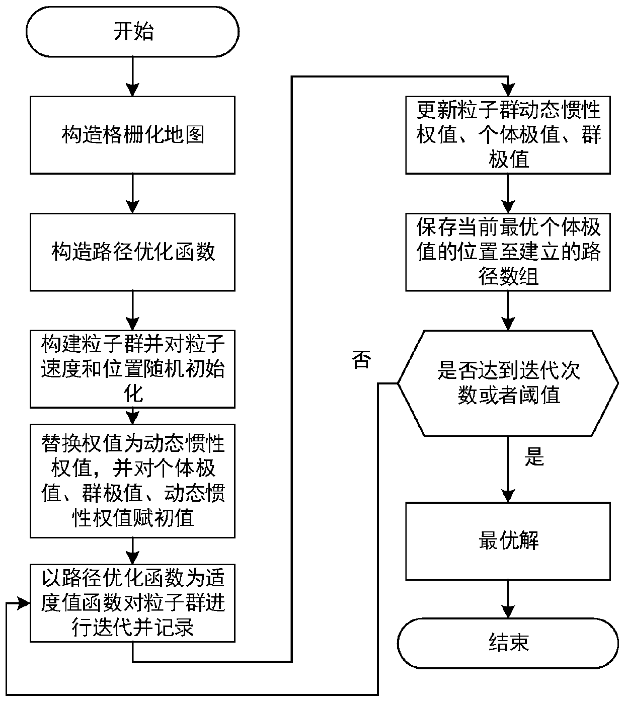 Robot path optimization method and system based on improved particle swarm algorithm