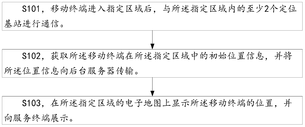 Bluetooth-based fixed position positioning method and system