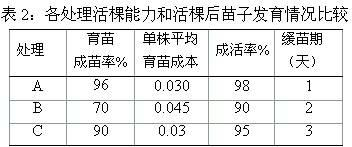 Seedling culture method by using interaction of two plant seedlings