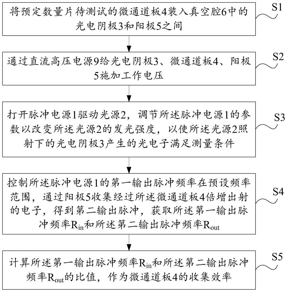 Microchannel plate collection efficiency test system and test method