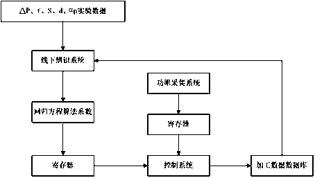 Self-adaptive control machining method with constancy of main shaft power as target