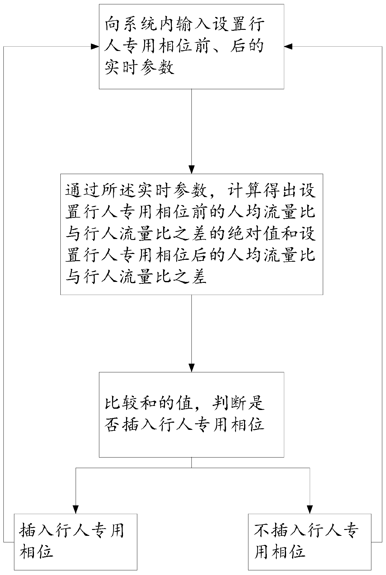 Dynamic phase setting method specially for pedestrians at intersection under two-phase signal control