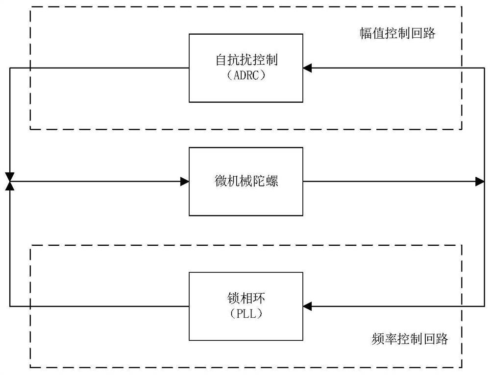 Micromechanical gyroscope amplitude control system based on ADRC