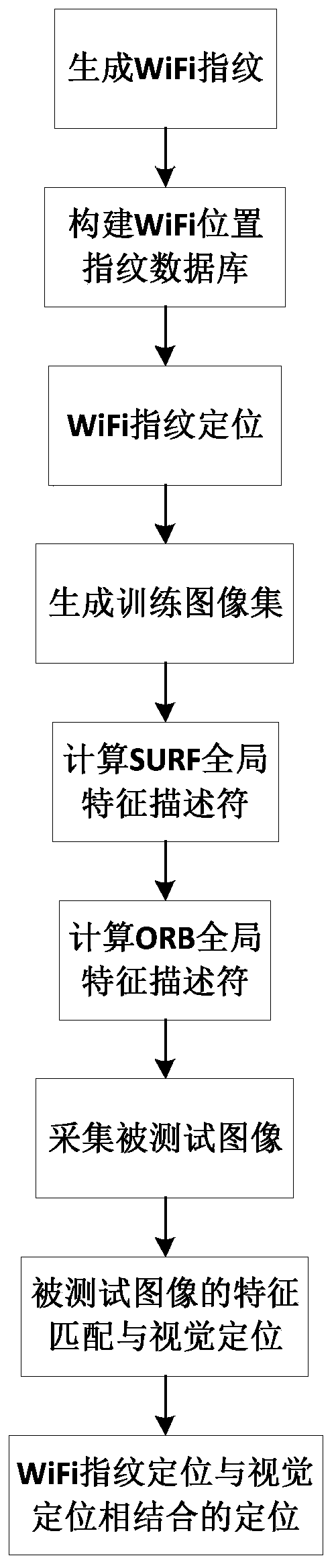 An Indoor Positioning Method