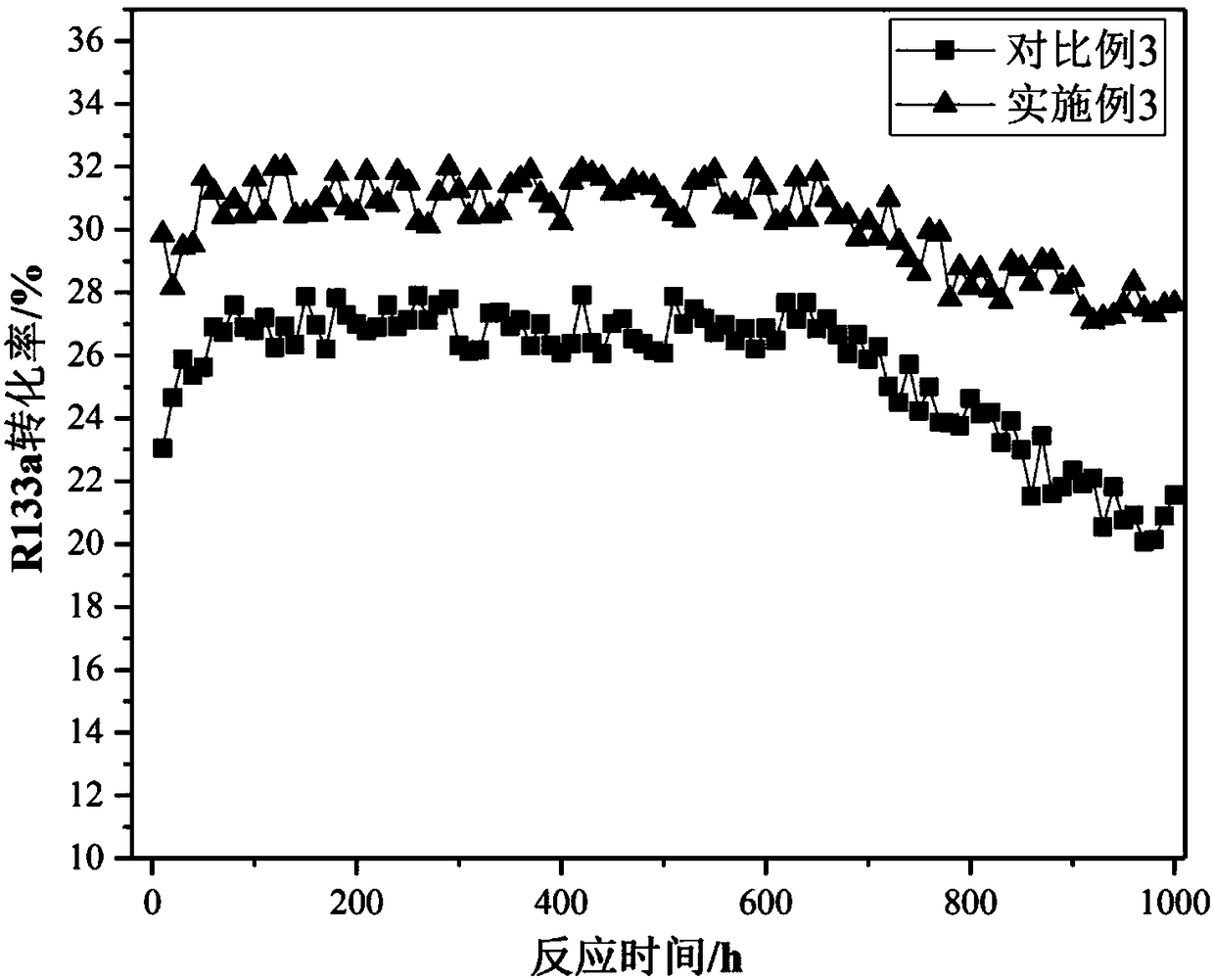 Preparation method of gas phase fluorination catalyst